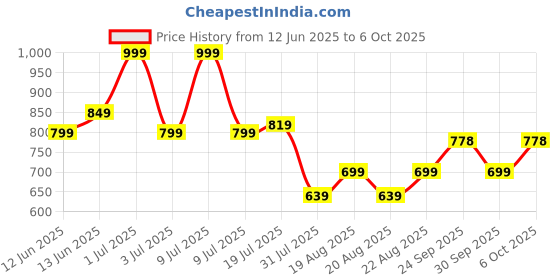 myntra.com DIDA Men Basic Running Tight short dida Price History Graph from 12 Jun 2025 to 5 Oct 2025