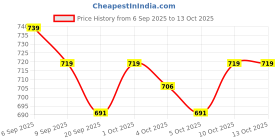 myntra.com DIDA Men Colourblocked Waffle Knit Track Pants dida Price History Graph from 6 Sep 2025 to 12 Oct 2025
