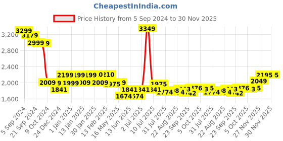myntra.com DIDA Men Comfort Fit Active Premium Tracksuits dida Price History Graph from 5 Sep 2024 to 29 Nov 2025
