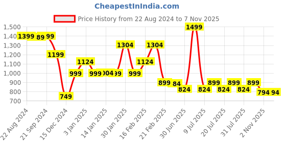 myntra.com DIDA Men Comfort Fit Dry-Fit Training Track Pants dida Price History Graph from 22 Aug 2024 to 3 Nov 2025