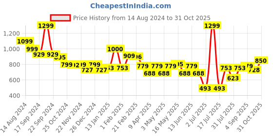 myntra.com DIDA Men Comfort Fit Mid Rise Lightweight Dry Fit Sports Joggers dida Price History Graph from 14 Aug 2024 to 31 Oct 2025