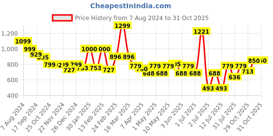 myntra.com DIDA Men Comfort Fit Mid Rise Lightweight Dry Fit Sports Track Pants dida Price History Graph from 7 Aug 2024 to 31 Oct 2025