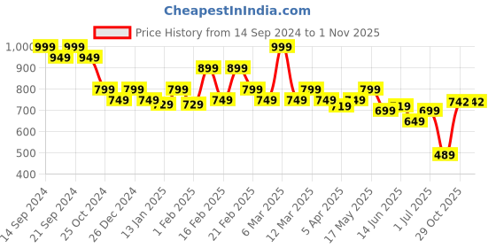 myntra.com DIDA Men Comfort Fit Mid Rise Lightweight Dry Fit Sports Track Pants dida Price History Graph from 14 Sep 2024 to 31 Oct 2025