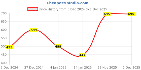 myntra.com DIDA Men Dri-FIT Applique T-shirt dida Price History Graph from 5 Dec 2024 to 29 Nov 2025