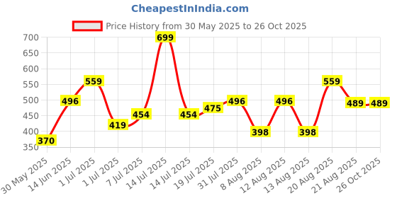 myntra.com DIDA Men Dri-FIT Applique T-shirt dida Price History Graph from 30 May 2025 to 26 Oct 2025