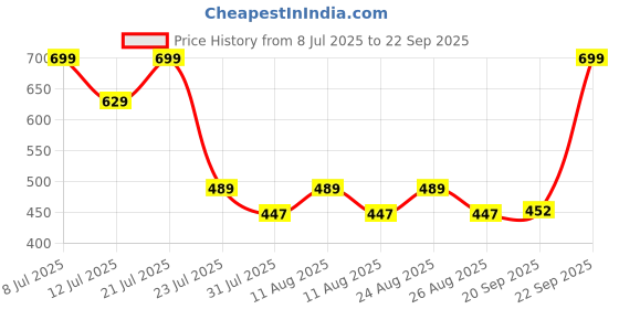 myntra.com DIDA Men Dri-Fit Colourblocked Round Neck Cotton T-shirt dida Price History Graph from 8 Jul 2025 to 22 Sep 2025