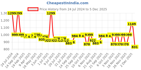 myntra.com DIDA Men Dri-FIT Comfort Fit Light Weight Running Sports Shorts dida Price History Graph from 24 Jul 2024 to 5 Dec 2025