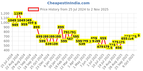 myntra.com DIDA Men Dri Fit Cycling Sports Shorts dida Price History Graph from 25 Jul 2024 to 2 Nov 2025