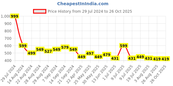 myntra.com DIDA Men Dri-FIT Pockets T-shirt dida Price History Graph from 29 Jul 2024 to 26 Oct 2025
