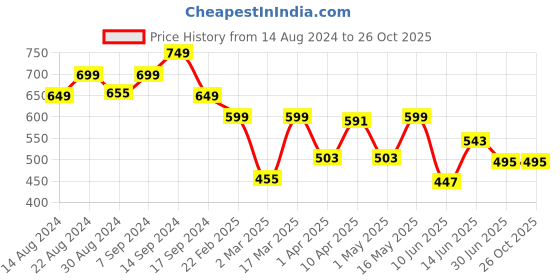 myntra.com DIDA Men Dri-FIT Pockets T-shirt dida Price History Graph from 14 Aug 2024 to 26 Oct 2025