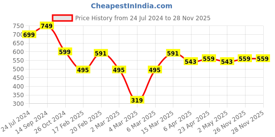 myntra.com DIDA Men Dri-FIT Pockets T-shirt dida Price History Graph from 24 Jul 2024 to 27 Nov 2025