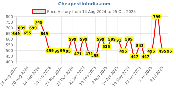 myntra.com DIDA Men Dri-FIT Pockets T-shirt dida Price History Graph from 14 Aug 2024 to 24 Oct 2025