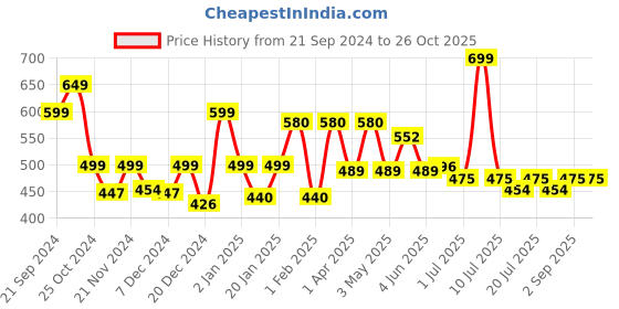 myntra.com DIDA Men Dri-FIT Raw Edge T-shirt dida Price History Graph from 21 Sep 2024 to 25 Oct 2025