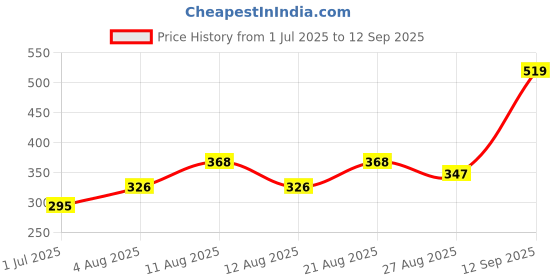 myntra.com DIDA Men Dri-FIT Raw Edge T-shirt dida Price History Graph from 1 Jul 2025 to 12 Sep 2025
