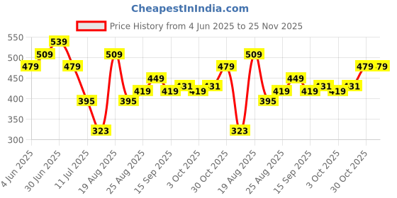 myntra.com DIDA Men Dri-FIT Round Neck T-shirt dida Price History Graph from 4 Jun 2025 to 24 Nov 2025