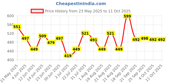 myntra.com DIDA Men Dri-FIT Self Design Round Neck T-shirt dida Price History Graph from 23 May 2025 to 4 Oct 2025