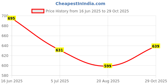 myntra.com DIDA Men Dri-FIT Solid Polo Collar T-shirt dida Price History Graph from 16 Jun 2025 to 29 Oct 2025