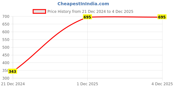 myntra.com DIDA Men Dri-FIT Solid Round Neck T-shirt dida Price History Graph from 21 Dec 2024 to 4 Dec 2025
