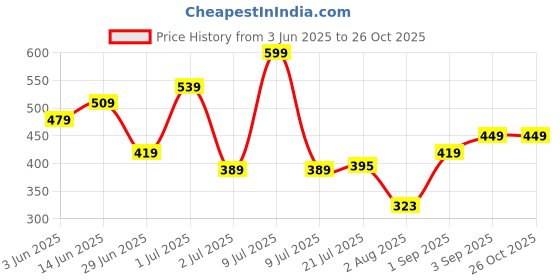 myntra.com DIDA Men Dri-FIT Solid Round Neck T-shirt dida Price History Graph from 3 Jun 2025 to 26 Oct 2025