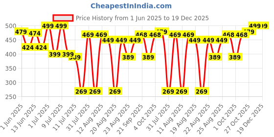myntra.com DIDA Men Dri-FIT Solid Round Neck T-shirt dida Price History Graph from 1 Jun 2025 to 19 Dec 2025
