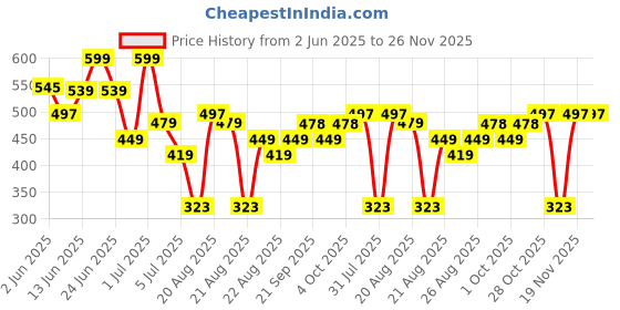 myntra.com DIDA Men Dri-FIT Solid Round Neck T-shirt dida Price History Graph from 2 Jun 2025 to 26 Nov 2025
