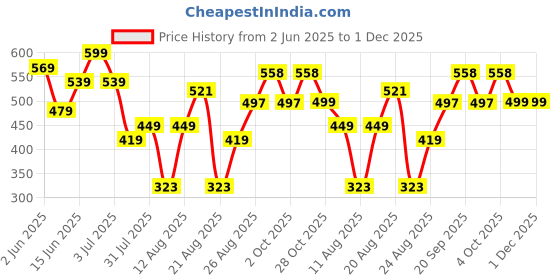 myntra.com DIDA Men Dri-FIT Solid Round Neck T-shirt dida Price History Graph from 2 Jun 2025 to 30 Nov 2025