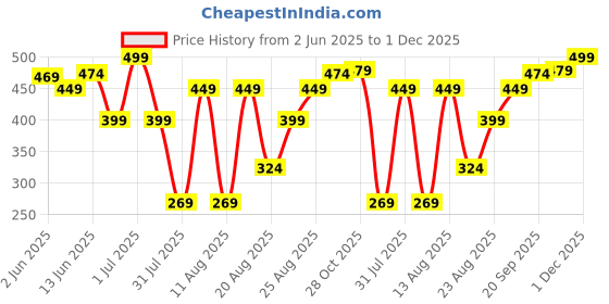 myntra.com DIDA Men Dri-FIT Solid Round Neck T-shirt dida Price History Graph from 2 Jun 2025 to 1 Dec 2025