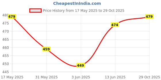 myntra.com DIDA Men Dri-FIT Solid Sport T-shirt dida Price History Graph from 17 May 2025 to 29 Oct 2025