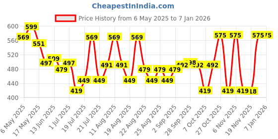 myntra.com DIDA Men Dri-FIT Solid Sport T-shirt dida Price History Graph from 6 May 2025 to 4 Jan 2026
