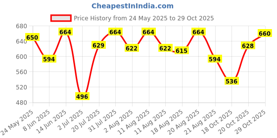 myntra.com DIDA Men Dri-FIT T-shirt dida Price History Graph from 24 May 2025 to 29 Oct 2025