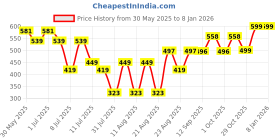myntra.com DIDA Men Dri-FIT T-shirt dida Price History Graph from 30 May 2025 to 5 Jan 2026