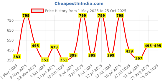 myntra.com DIDA Men Dri-FIT Typography Printed Round Neck T-shirt dida Price History Graph from 1 May 2025 to 25 Oct 2025