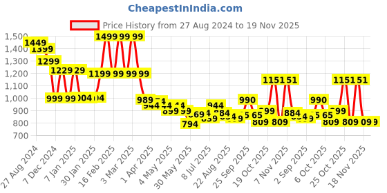 myntra.com DIDA Men Dry Fit Breathable Sports Track Pants dida Price History Graph from 27 Aug 2024 to 18 Nov 2025