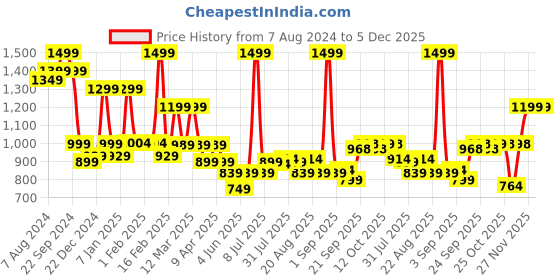 myntra.com DIDA Men Dry Fit Comfort Fit Joggers dida Price History Graph from 7 Aug 2024 to 5 Dec 2025