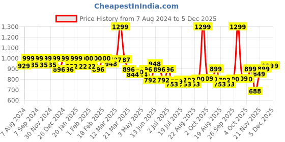 myntra.com DIDA Men Dry Fit Comfort-Fit Track Pants dida Price History Graph from 7 Aug 2024 to 5 Dec 2025