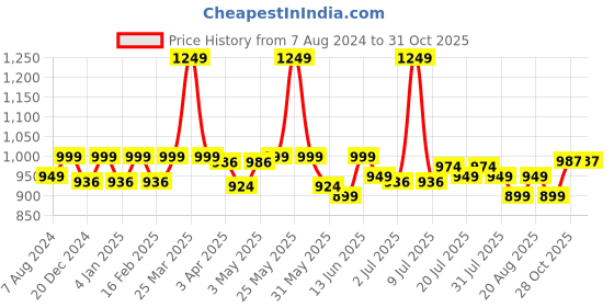 myntra.com DIDA Men Dry Fit Comfort-Fit Track Pants dida Price History Graph from 7 Aug 2024 to 31 Oct 2025