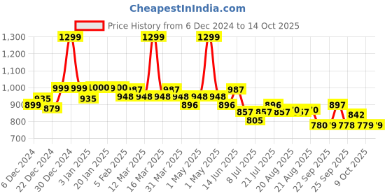 myntra.com DIDA Men Dry Fit Comfort Fit Track Pants dida Price History Graph from 6 Dec 2024 to 13 Oct 2025