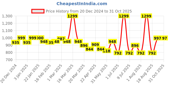 myntra.com DIDA Men Dry Fit Comfort Fit Track Pants dida Price History Graph from 20 Dec 2024 to 29 Oct 2025
