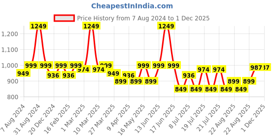 myntra.com DIDA Men Dry Fit Lightweight Sports Track Pants dida Price History Graph from 7 Aug 2024 to 30 Nov 2025