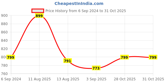 myntra.com DIDA Men Dry Fit Lightweight Sports Track Pants dida Price History Graph from 6 Sep 2024 to 31 Oct 2025