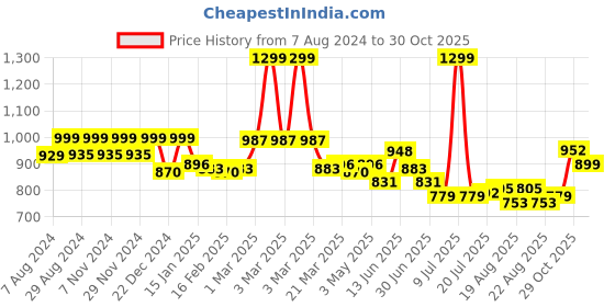 myntra.com DIDA Men Dry Fit Track Pants dida Price History Graph from 7 Aug 2024 to 30 Oct 2025