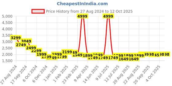 myntra.com DIDA Men High-Performance Comfort Fit Tracksuit dida Price History Graph from 27 Aug 2024 to 12 Oct 2025