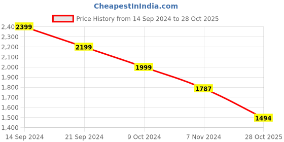 myntra.com DIDA Men Light Weight Regular Comfort-Fit Gym Training Tracksuit dida Price History Graph from 14 Sep 2024 to 28 Oct 2025