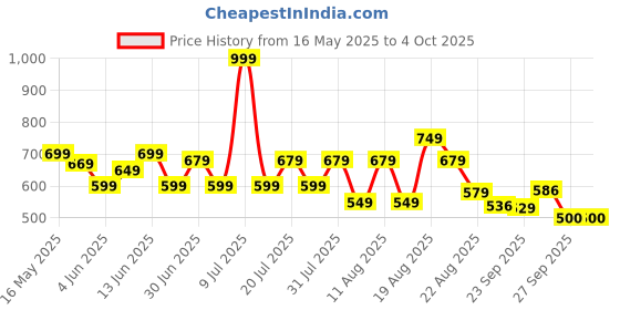 myntra.com DIDA Men Men Solid Shorts with Pockets dida Price History Graph from 16 May 2025 to 4 Oct 2025