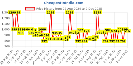 myntra.com DIDA Men Mid-Rise Dri-FIT Sports Shorts With Inner Tight dida Price History Graph from 22 Aug 2024 to 2 Dec 2025