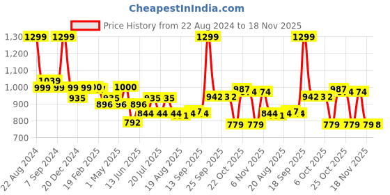 myntra.com DIDA Men Mid-Rise Dri-FIT Sports Shorts With Inner Tight dida Price History Graph from 22 Aug 2024 to 18 Nov 2025