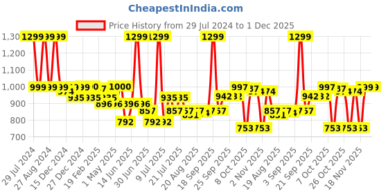 myntra.com DIDA Men Mid-Rise Dri-FIT Sports Shorts With Inner Tight dida Price History Graph from 29 Jul 2024 to 1 Dec 2025