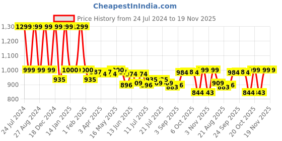 myntra.com DIDA Men Mid Rise Dri-FIT Training or Gym Shorts dida Price History Graph from 24 Jul 2024 to 19 Nov 2025