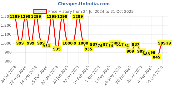 myntra.com DIDA Men Mid Rise Dri-FIT Training or Gym Shorts dida Price History Graph from 24 Jul 2024 to 30 Oct 2025