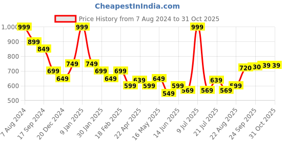myntra.com DIDA Men Mid Rise Dri-FIT Training or Gym Shorts dida Price History Graph from 7 Aug 2024 to 30 Oct 2025